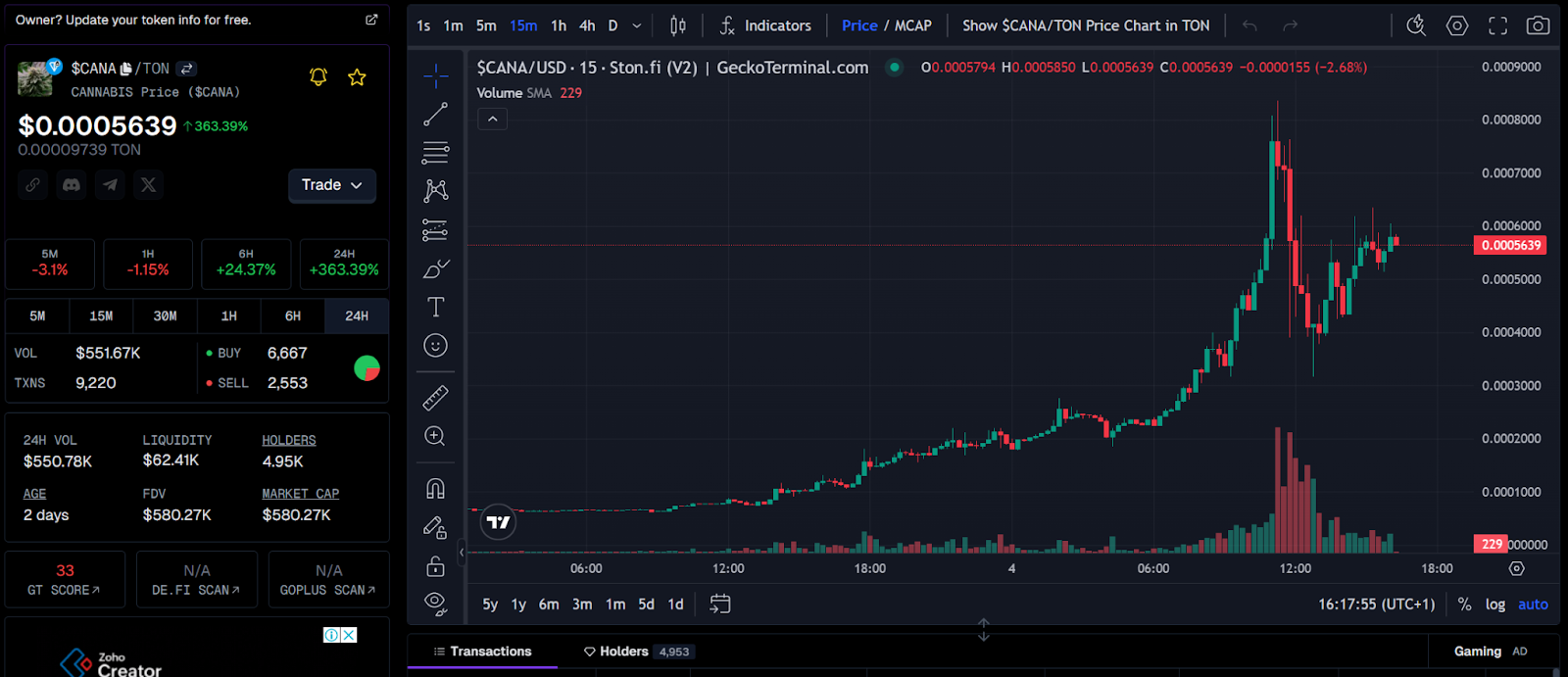 $Cana/Ton Price Chart