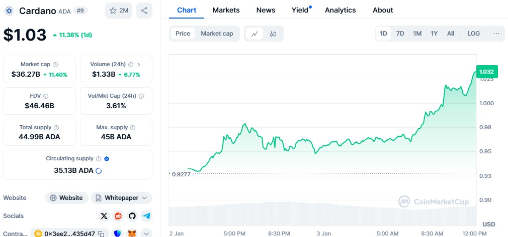 Cardano (Ada) Price Reaches $1 With 11% Surge In 24 Hours 2 Cardano (Ada) Price Surges 11% In 24 Hours