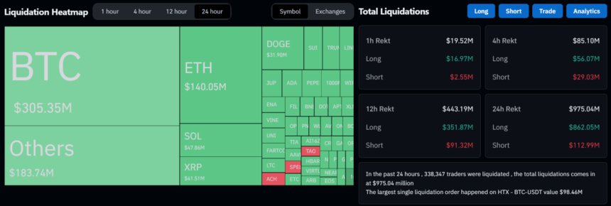 Crypto Liquidation Nearly Hits $1B As Bitcoin Dips Below $100K 2 Crypto Market Liquidation