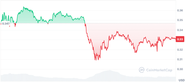 Dogecoin Price Chart