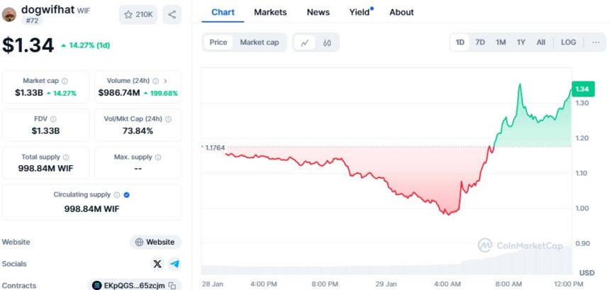 Dogewifhat Price Surges 14% but still Down 30% This Month