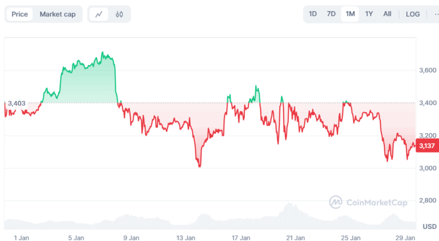 Eth Price - January 2025