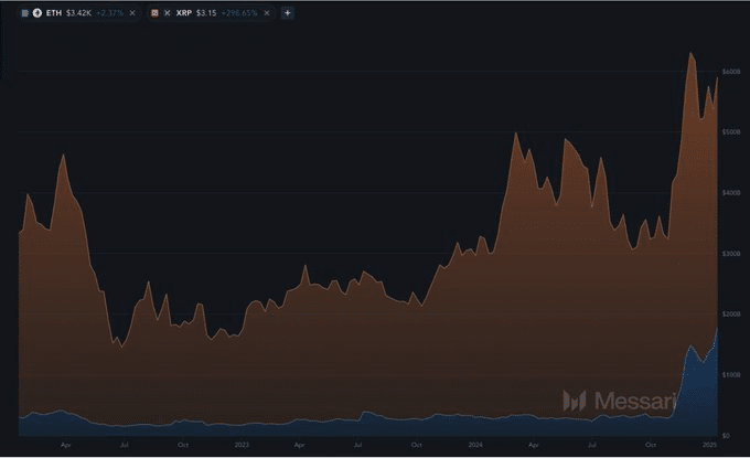 ETH/XRP Price Chart Comparison