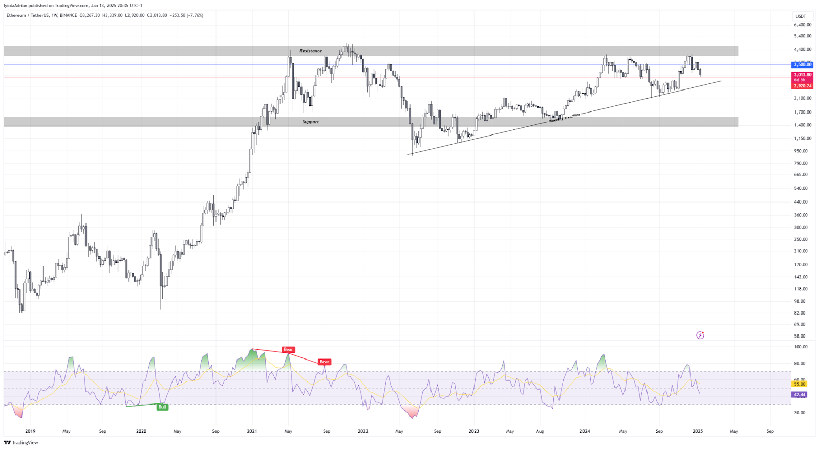 Ethereum Drops Below $3000: What’s Happening? 2 Ethusdt Price Chart