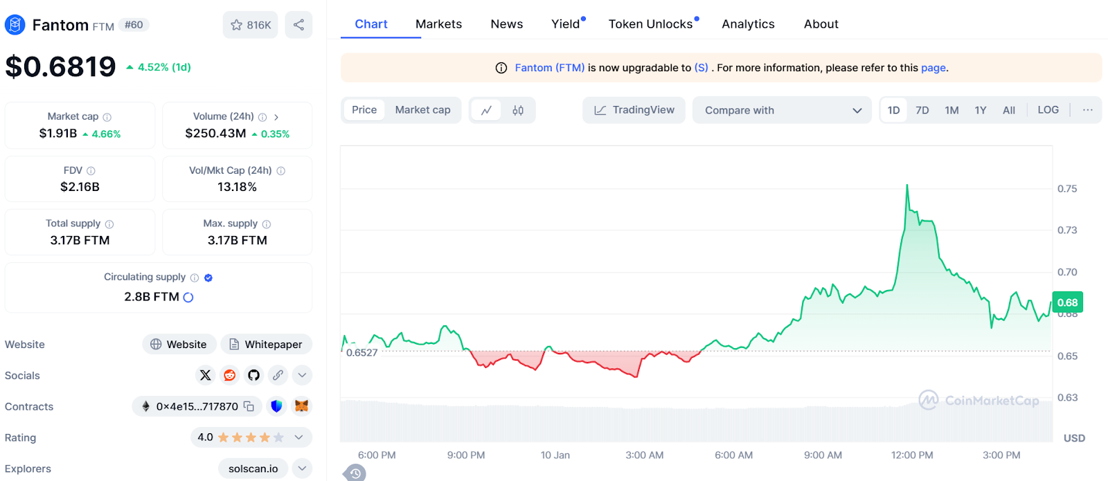Coinbase Suspends Fantom Trading Amid Cftc Scrutiny 3 Ftmusd Price Chart