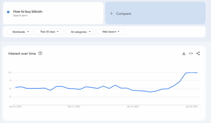 After Trump Win, Google Sees Surge In “How To Buy Crypto” Search 3 How To Buy Bitcoin