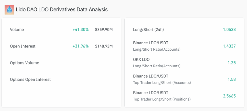 Lido Dao (Ldo) Open Interest Jumps 30%, Is It Bullish? 2 Ldo Open Interest