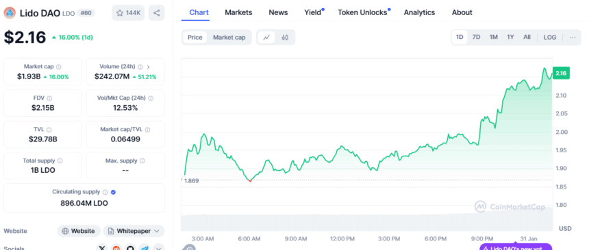 Lido Dao (Ldo) Open Interest Jumps 30%, Is It Bullish? 3 Ldo Price