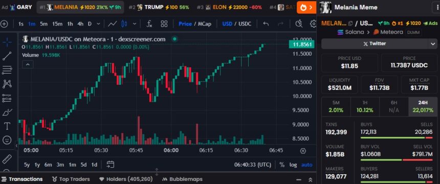 Melania Token Launches With 2,000% Surge In Just 9 Hours