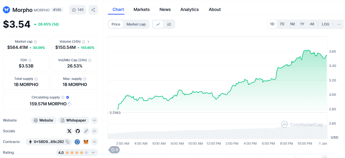 MORPHO price chart