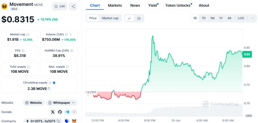 MOVE Token Surge 15% After Elon Musk's Blockchain Discussions