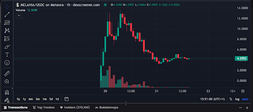$Trump, $Melania Tokens Plunge 60%, Will Investors Recover Losses? 3 Melania Coin Chart