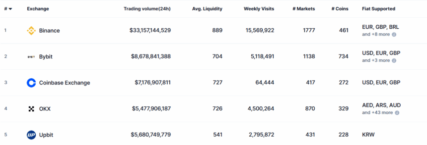 Okx Becomes First Global Exchange To Receive Mica License 3 Okx Ranks Fourth In Global Trading Volume