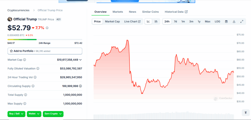 Official Trump Token Price Chart