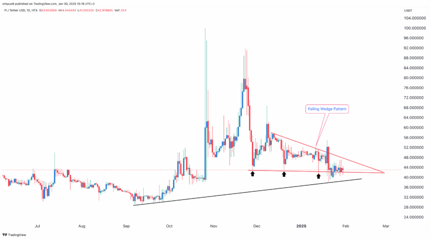 Will Pi Coin Reach $100 On Mainnet Launch? 2 Pi Coin Falling Wedge