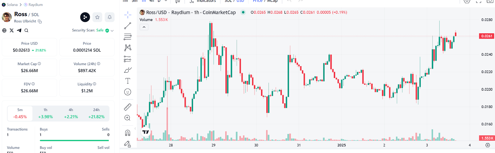 $Ross Token Surges 25% Amid Ulbricht’s Pardon Release 2 Ross/Sol Price Chart