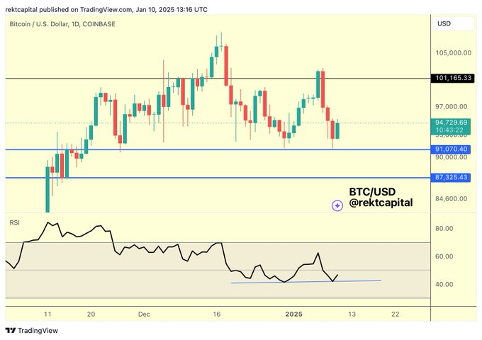 Rekt Capital Price Chart