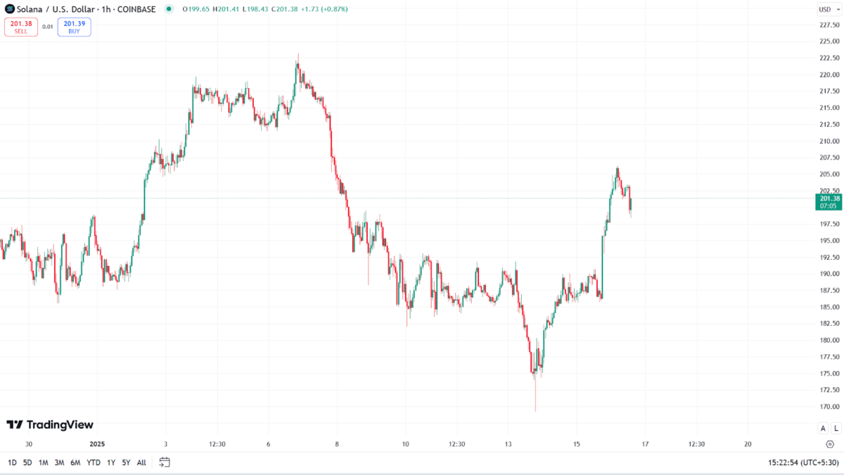 SOLUSD Chart - TradingView