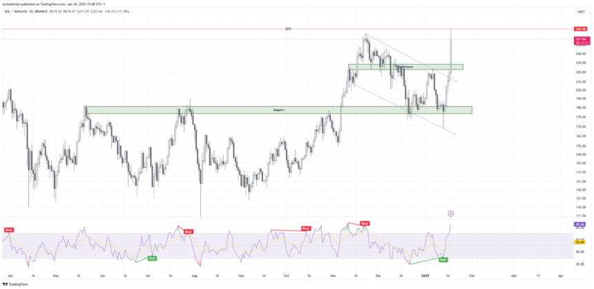 Solana-Based Altcoins Is Leading 2025 Bullish Market 4 Solusdt Daily Price Chart