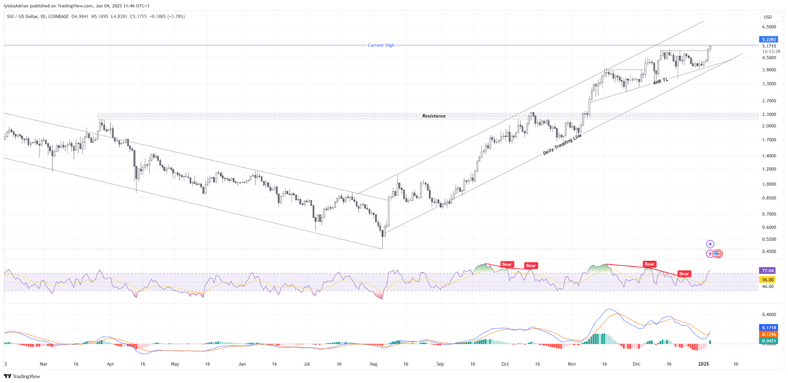 Sui/Usdt Daily Chart