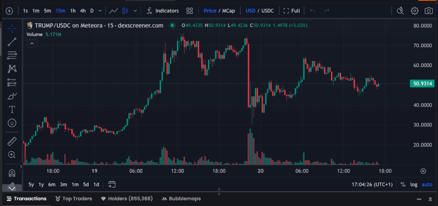 Trump-Usdc Price Chart