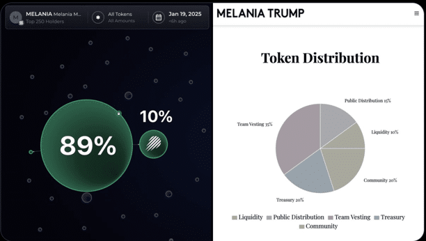 90% Of $Trump Token Supply Held In One Wallet Source: Bubblemaps