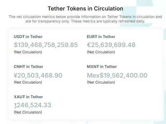 Tether Mints $1 Billion Usdt