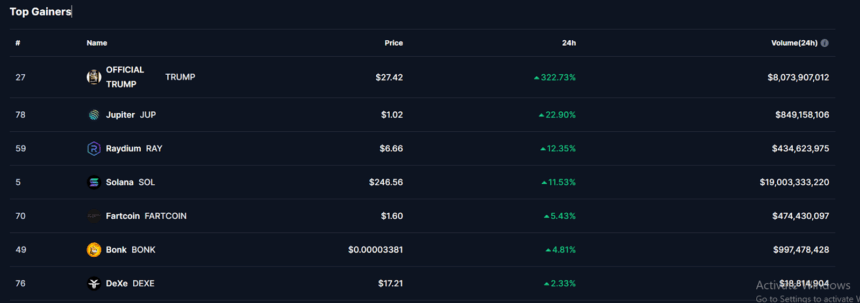 Solana-Based Altcoins Is Leading 2025 Bullish Market 3 Today’s Top Crypto Gainers