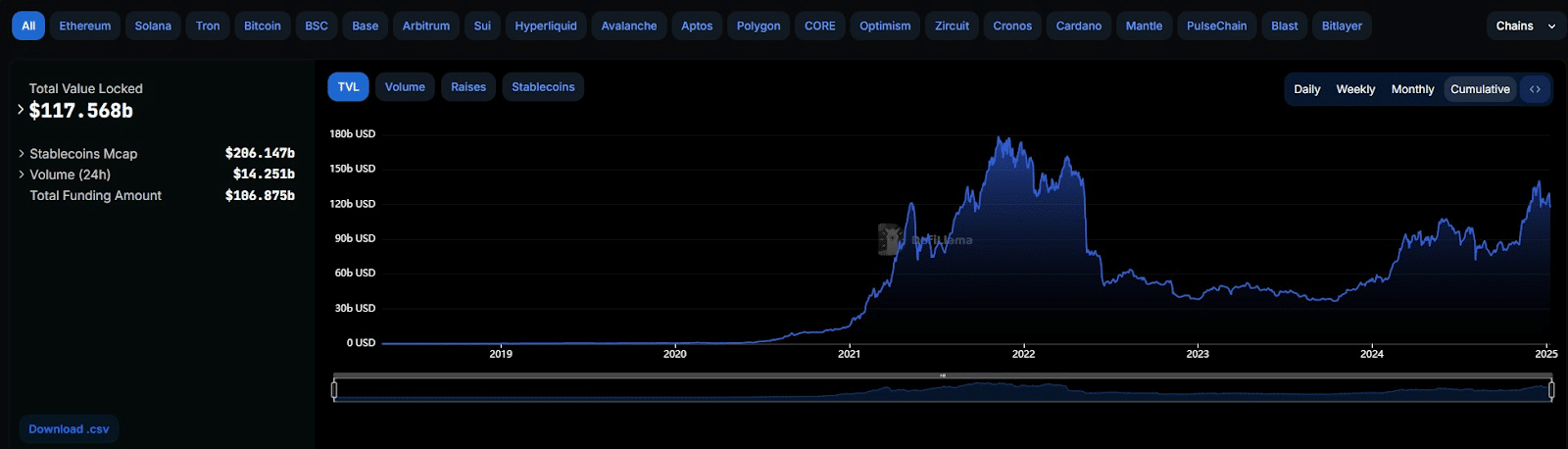 Total Defi Tvl