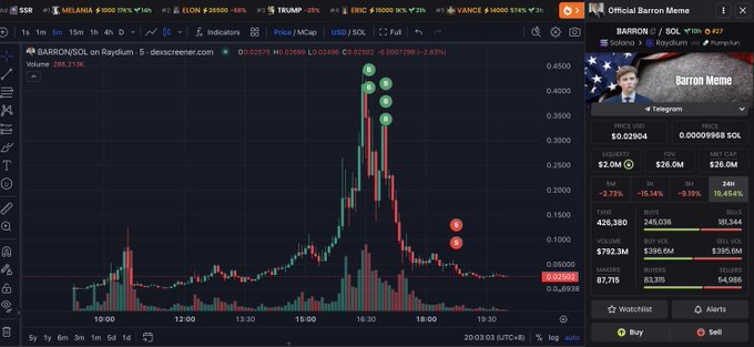 Trader Loses $1 Million In 2 Hours Trading $Barron Coin 2 Trader Transaction Is Shown Via Chart