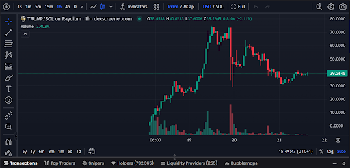 $Trump, $Melania Tokens Plunge 60%, Will Investors Recover Losses? 2 Trump Coin Chart