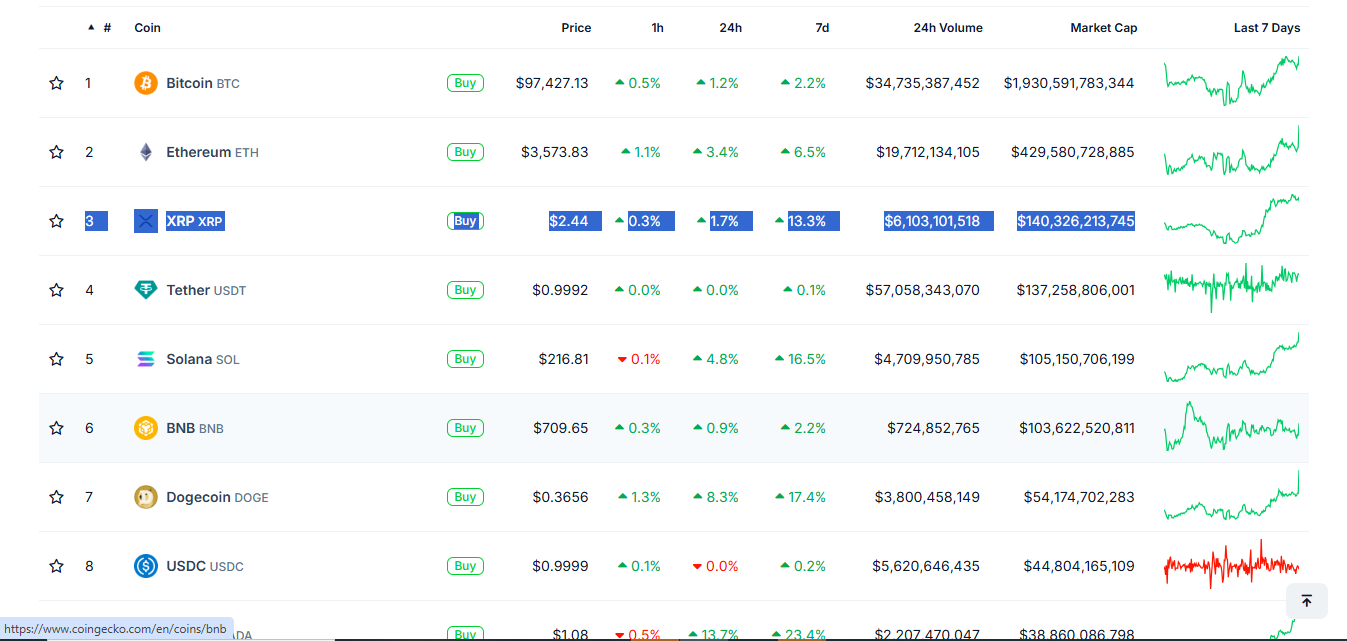 Xrp Flips Usdt To Become The 3Rd Largest Cryptocurrency 2 Xrp 3Rd Largest Crypto