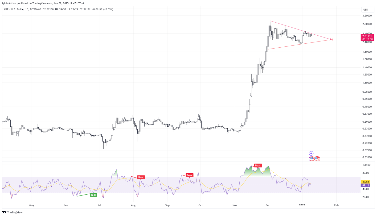 Xrp-Usd Price Chart
