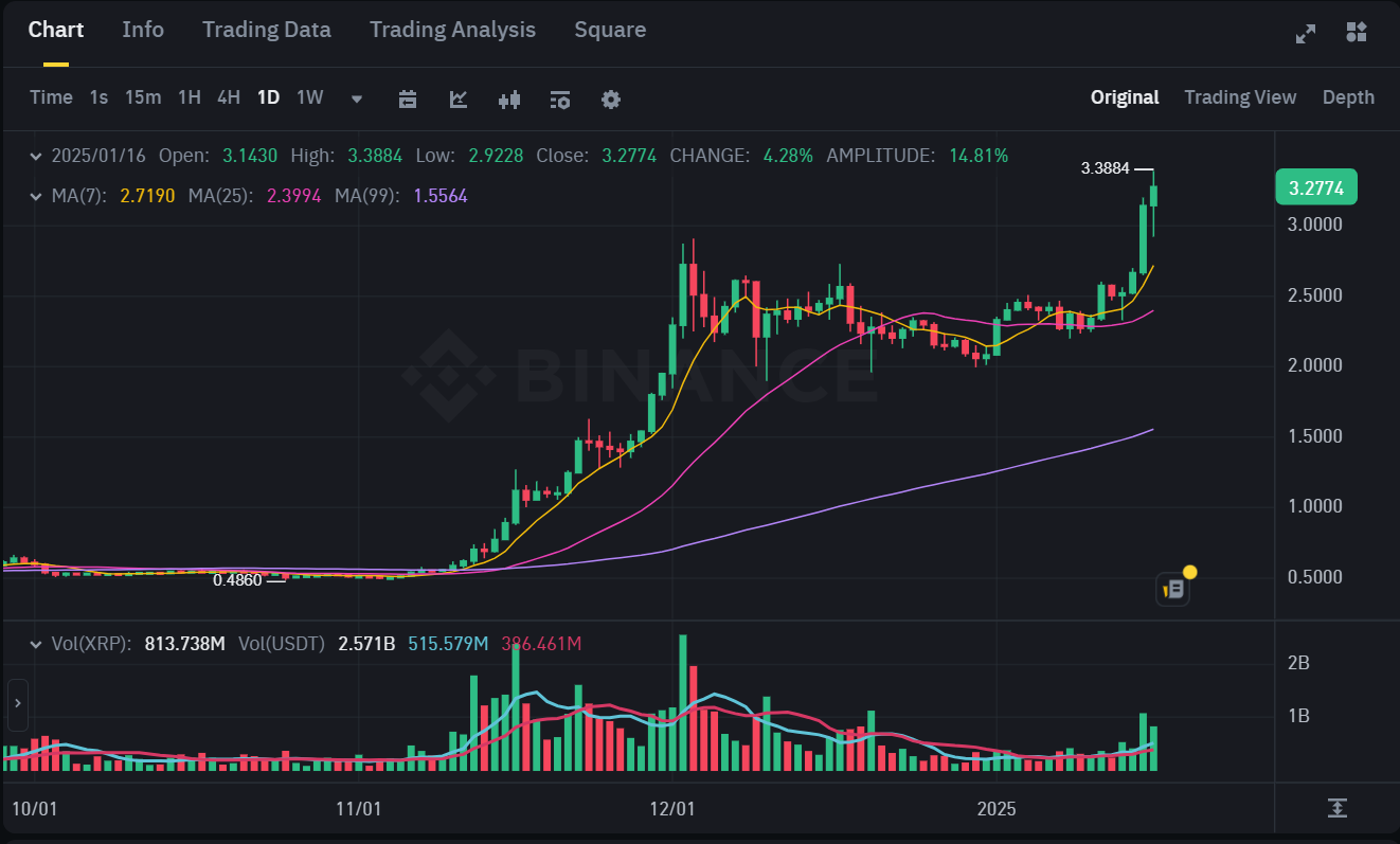Xrp Hits New All-Time High On Binance, Kraken, Bitfinex 2 Xrpusdt Daily Price Chart