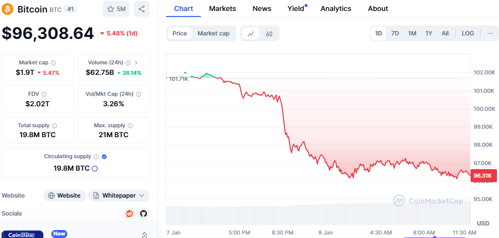 Bitcoin Price Chart