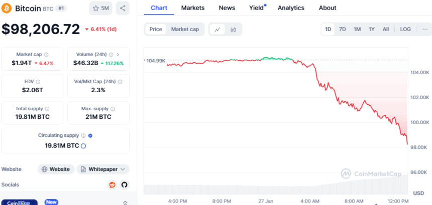 Bitcoin Price Chart