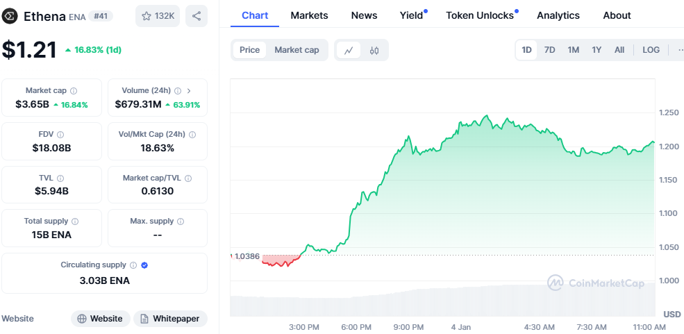 Ethena Coin Price Chart