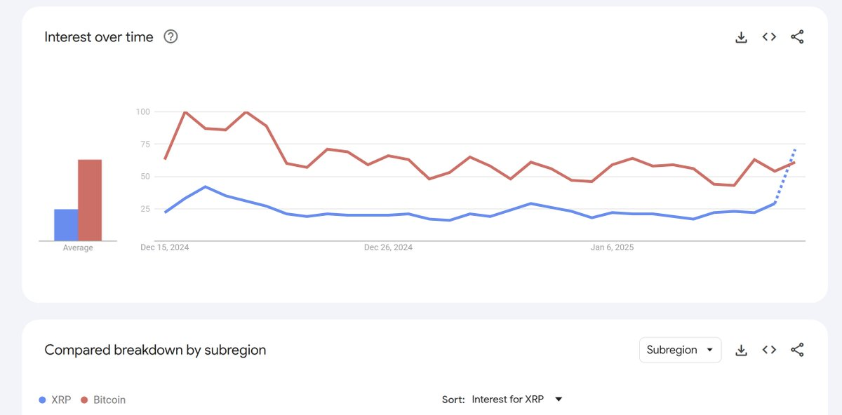 Xrp Beats Bitcoin On Google Trends, New Ath Beyond $3? 2 Google Trends Bitcoin Xrp Chart