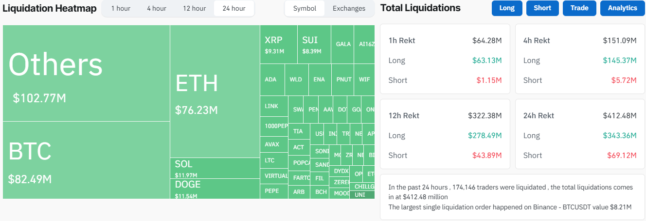 Bitcoin Drop Causes $138B Loss, Over $520M Liquidated 2 Coinglass Liquidation