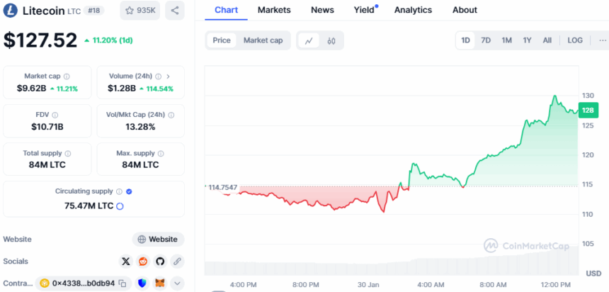 Litecoin Jumps 11% As Sec Acknowledges Canary’s Litecoin Etf 2 Litecoin Price Chart