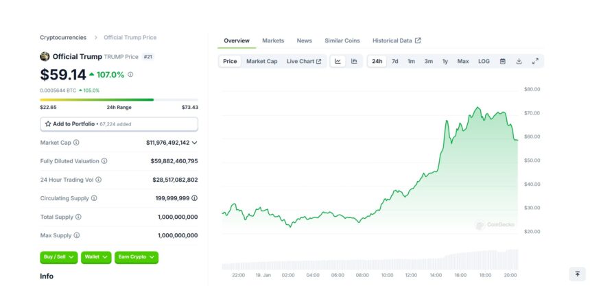 107% Rise In Official Trump Token Within 24 Hours Of Launch.