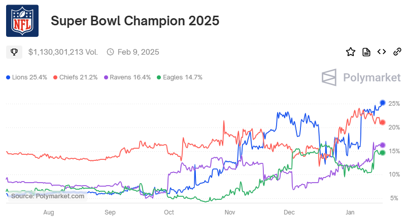 Polymarket Sees $1B+ Super Bowl Betting Surge 2 Polymarket Chart