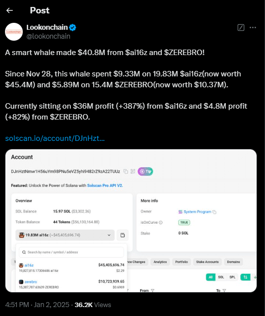 Crypto Whale Earns $40.8 Million Trading $Ai16Z And $Zerebro 2 Whale Makes 40 Million