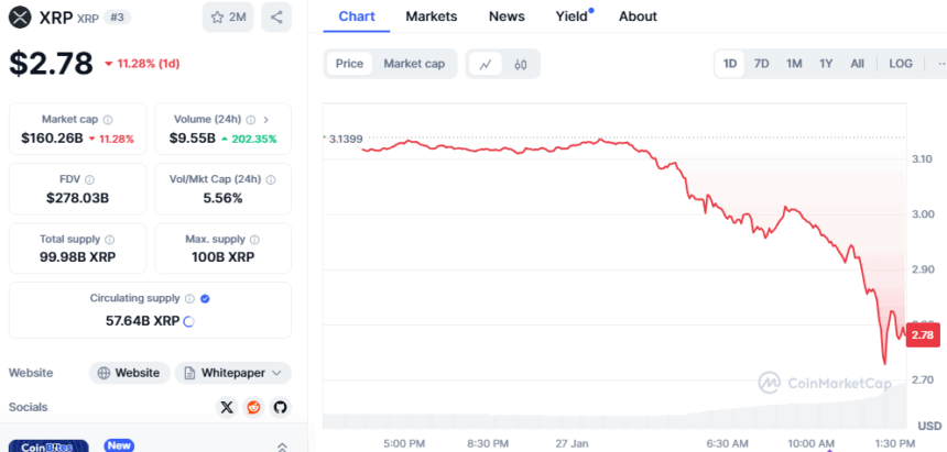 Xrp Crashes 11% As Market Declines; Will It Bounce Back To $3? 2 Xrp Price Chart