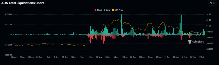 Cardano (Ada) Drops 11%, Will It Fall To $0.50 Or Rebound 4 Ada Liquidation Chart