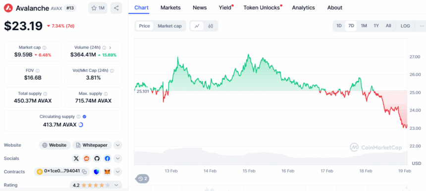 Avax Price Stagnates As Whale Activity Slows Down 2 Avax Price