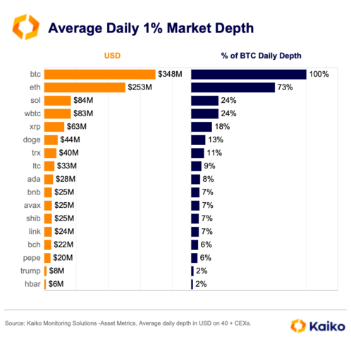 Over 45 Crypto Etf Filings: Xrp, Sol Among Top Picks 3 Average Daily 1% Market Depth