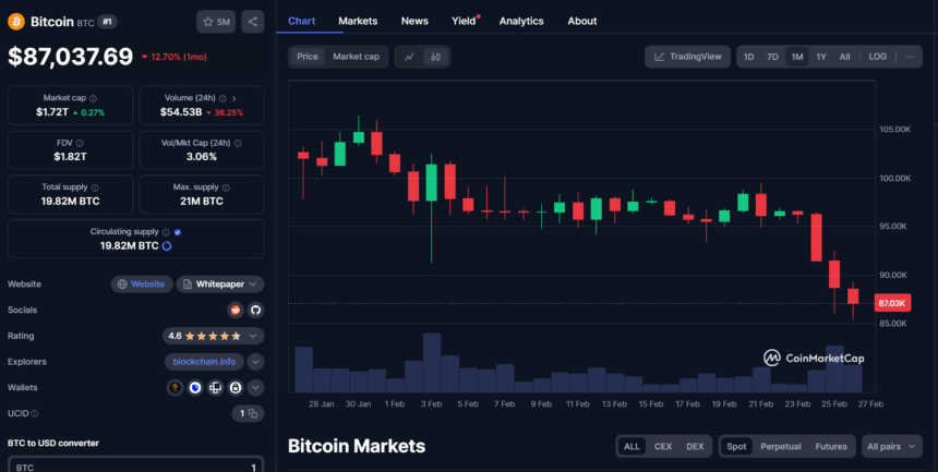Bitcoin Crash To $87K: Is Now The Best Time To Buy Btc? 2 Btcusd Price Chart