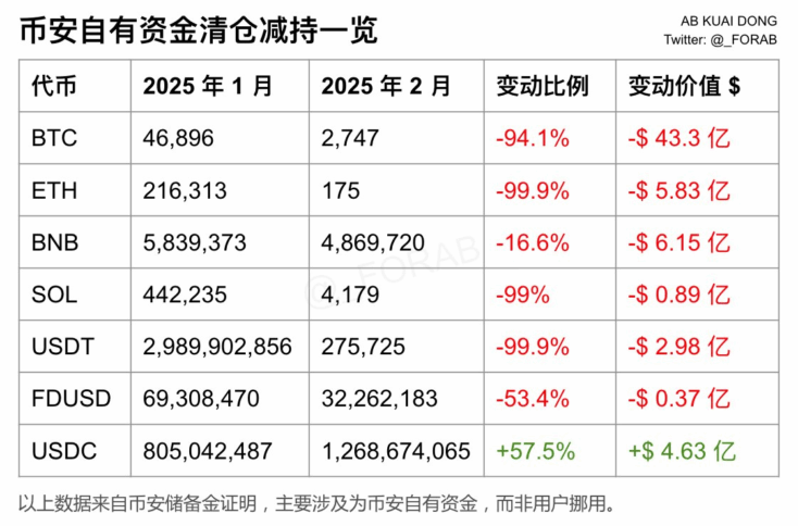 Binance Denies Selling Assets Amid Reserve Decline Rumors 2 Binance'S Reserves Data