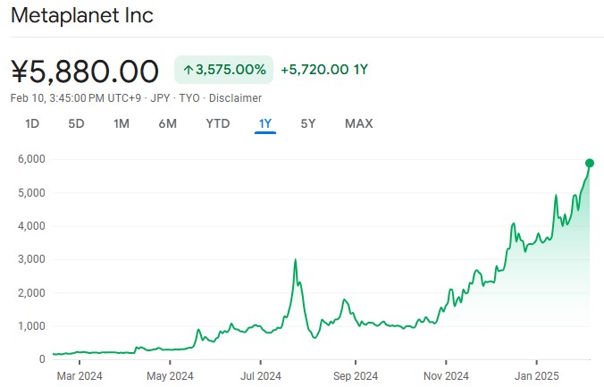 Metaplanet Price Chart